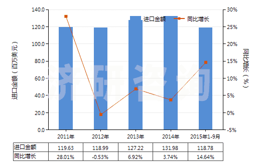 2011-2015年9月中國(guó)其他乙烯酯或乙烯基的聚合物(初級(jí)形狀的,共聚物除外)(HS39059900)進(jìn)口總額及增速統(tǒng)計(jì)
